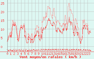 Courbe de la force du vent pour Martigues - Cap Couronne (13)