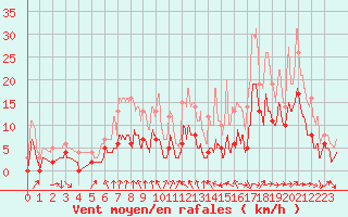 Courbe de la force du vent pour Saint-Martin-de-Fressengeas (24)
