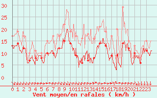 Courbe de la force du vent pour Orlans (45)