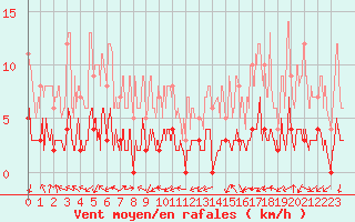 Courbe de la force du vent pour Brianon (05)