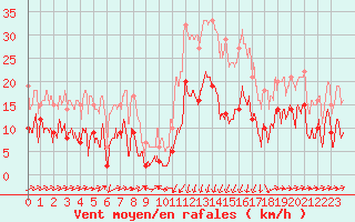 Courbe de la force du vent pour Formigures (66)