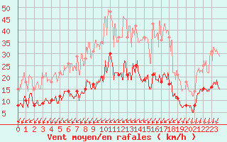 Courbe de la force du vent pour Tours (37)