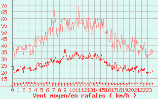 Courbe de la force du vent pour Magnac-Laval (87)