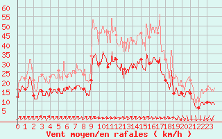 Courbe de la force du vent pour Troyes (10)