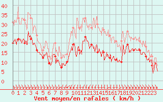 Courbe de la force du vent pour Dijon / Longvic (21)