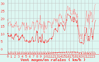 Courbe de la force du vent pour Leucate (11)