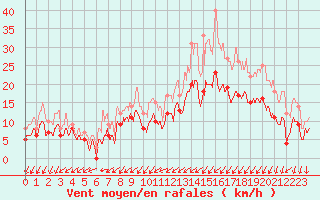 Courbe de la force du vent pour Evreux (27)