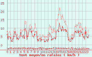 Courbe de la force du vent pour Perpignan (66)