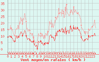 Courbe de la force du vent pour Mcon (71)