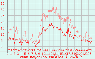 Courbe de la force du vent pour Carcassonne (11)