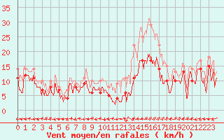Courbe de la force du vent pour Aurillac (15)