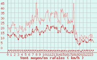 Courbe de la force du vent pour Ussel-Thalamy (19)