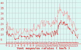 Courbe de la force du vent pour Saint-Nazaire (44)