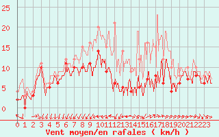 Courbe de la force du vent pour Chlons-en-Champagne (51)