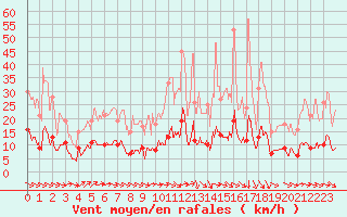 Courbe de la force du vent pour Faycelles (46)