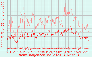 Courbe de la force du vent pour Aix-en-Provence (13)