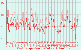 Courbe de la force du vent pour Montpellier (34)