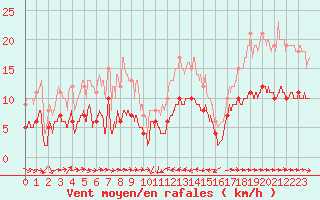 Courbe de la force du vent pour Solenzara - Base arienne (2B)