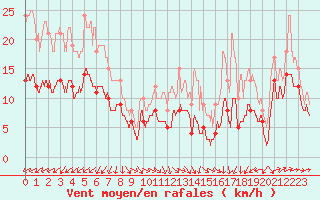 Courbe de la force du vent pour Ile du Levant (83)