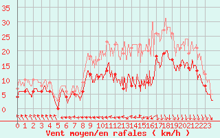 Courbe de la force du vent pour Biarritz (64)