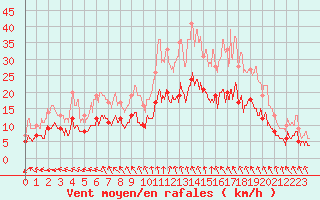 Courbe de la force du vent pour Villacoublay (78)