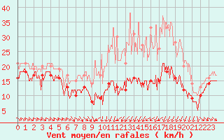 Courbe de la force du vent pour Troyes (10)