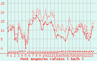 Courbe de la force du vent pour Cap Camarat (83)