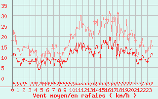 Courbe de la force du vent pour Rennes (35)