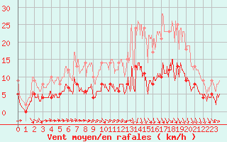 Courbe de la force du vent pour Civray (86)