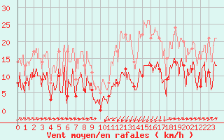 Courbe de la force du vent pour Formigures (66)