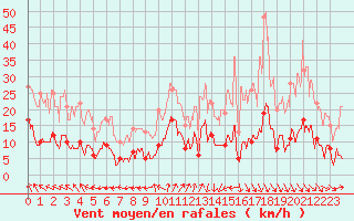 Courbe de la force du vent pour Ste (34)