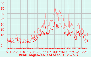 Courbe de la force du vent pour Albi (81)