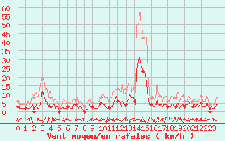 Courbe de la force du vent pour Montmlian (73)