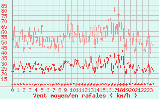 Courbe de la force du vent pour Arquettes-en-Val (11)