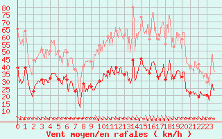 Courbe de la force du vent pour Perpignan (66)