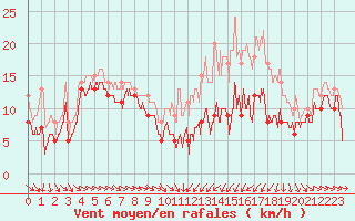 Courbe de la force du vent pour Troyes (10)
