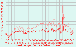 Courbe de la force du vent pour Agen (47)