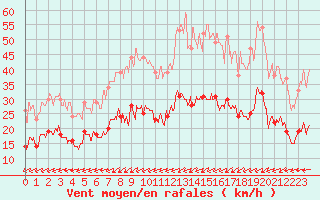 Courbe de la force du vent pour Figari (2A)