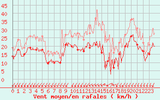 Courbe de la force du vent pour Orlans (45)