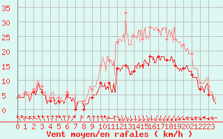 Courbe de la force du vent pour Calais / Marck (62)