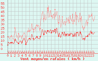 Courbe de la force du vent pour Tarascon (13)