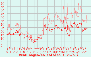 Courbe de la force du vent pour Chteaudun (28)