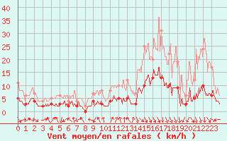 Courbe de la force du vent pour Carpentras (84)