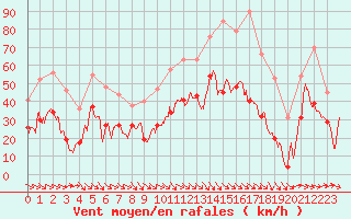 Courbe de la force du vent pour Montpellier (34)