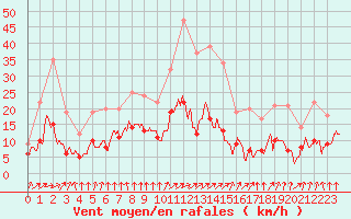 Courbe de la force du vent pour Paray-le-Monial - St-Yan (71)