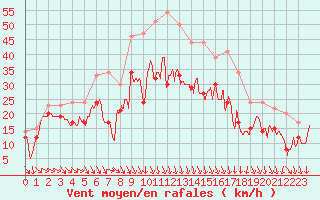 Courbe de la force du vent pour Istres (13)