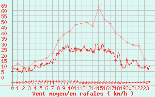 Courbe de la force du vent pour Brest (29)