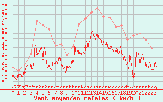 Courbe de la force du vent pour Montpellier (34)