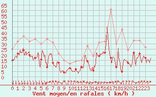 Courbe de la force du vent pour Pointe de Socoa (64)