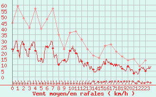 Courbe de la force du vent pour Nmes - Garons (30)